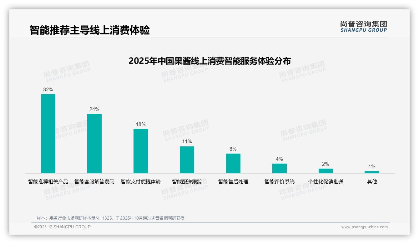 智能推荐32%需求最高，退货体验仅66%满意，果酱电商服务亟待升级——尚普咨询集团独家披露-2025年12月-果酱-38