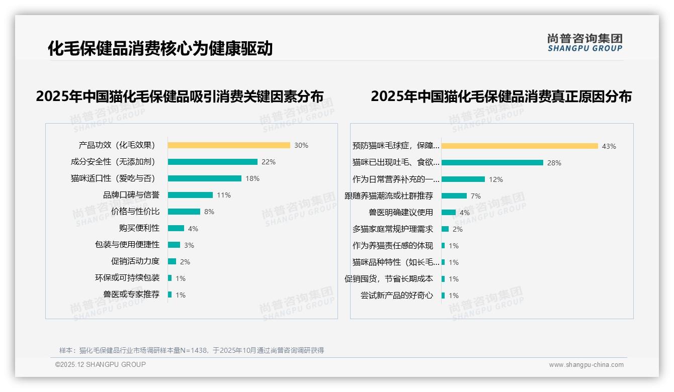 尚普咨询集团行业观察：国产67%份额主导猫化毛保健品，功效安全型67%用户最看重-2025年12月-猫化毛保健品-38