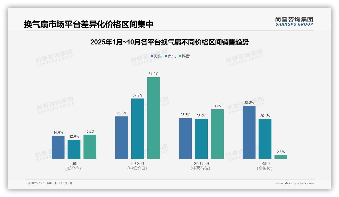 尚普咨询集团行业透视：夏季占29%需求高峰换气扇季节性营销攻略-2025年12月-换气扇-38