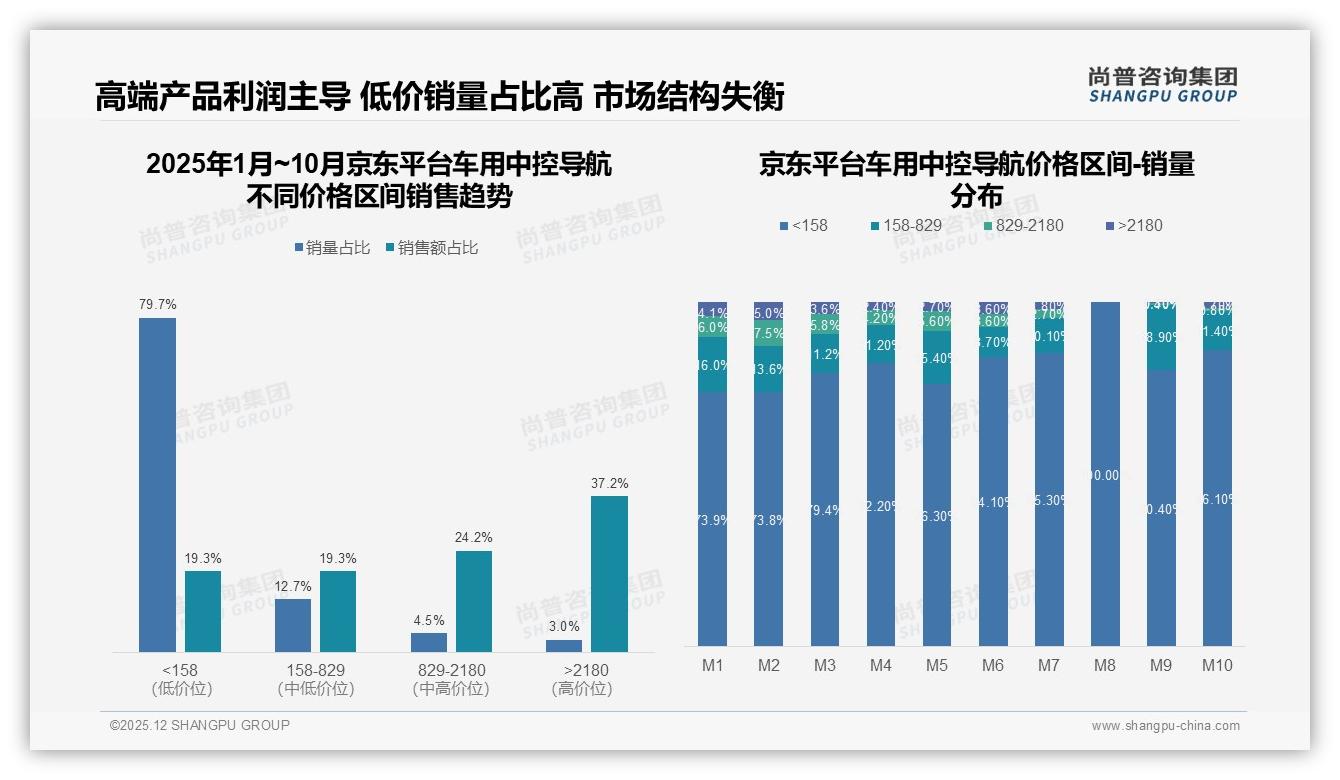 尚普咨询集团专题解读：27%用户首选导航地图更新及时，原车导航过时34%痛点催生换机潮——尚普咨询集团车用中控导航消费蓝皮书-2025年12月-车用中控导航-38