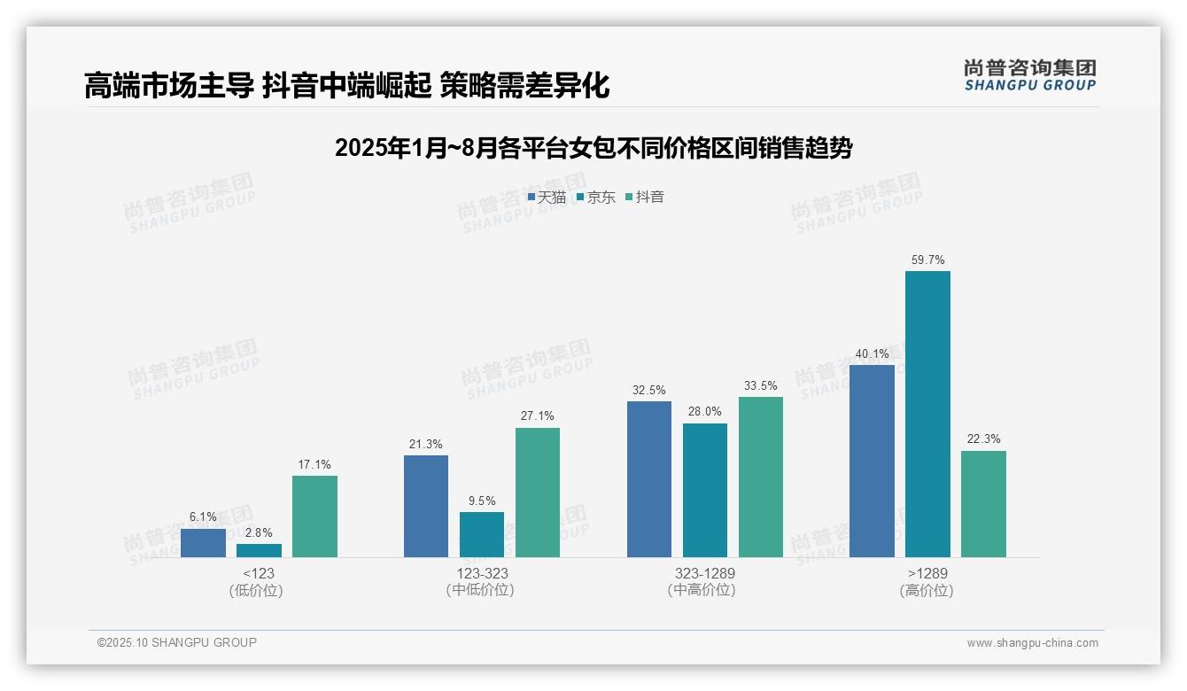 尚普咨询集团证实：京东女包高端市场占比59.7%驱动销售增长-2025年10月-女包-38