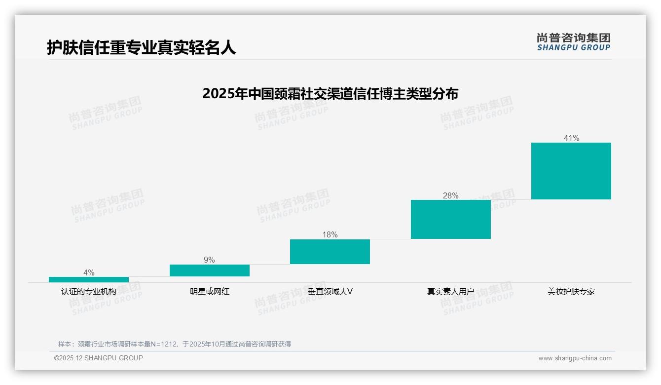 社交媒体40%+电商23%成颈霜认知入口，抖音电商15%快速崛起——尚普咨询集团独家披露-2025年12月-颈霜-38