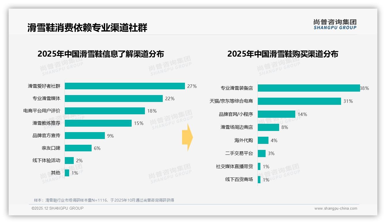 1000到2000元占比37%滑雪鞋中档价位成必争阵地——尚普咨询集团趋势雷达报告-2025年12月-滑雪鞋-38