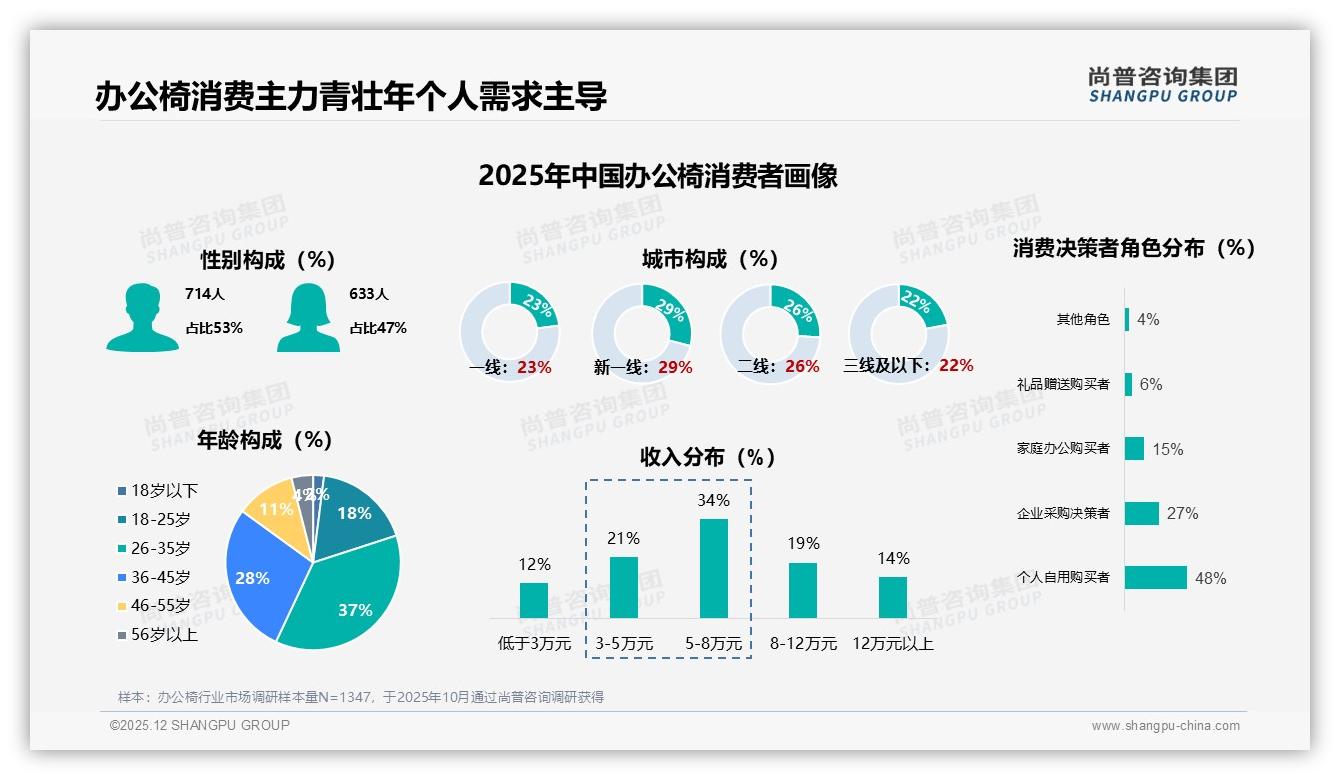 尚普咨询集团趋势雷达：26到35岁占比37%人群撬动办公椅48%个人自用市场-2025年12月-办公椅-38