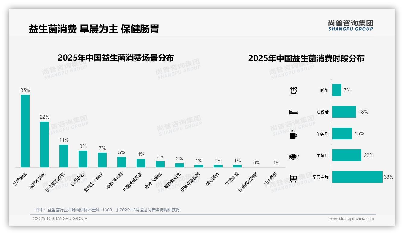 42%消费者选择瓶装胶囊益生菌——尚普咨询集团白皮书核心观点-2025年10月-益生菌-38