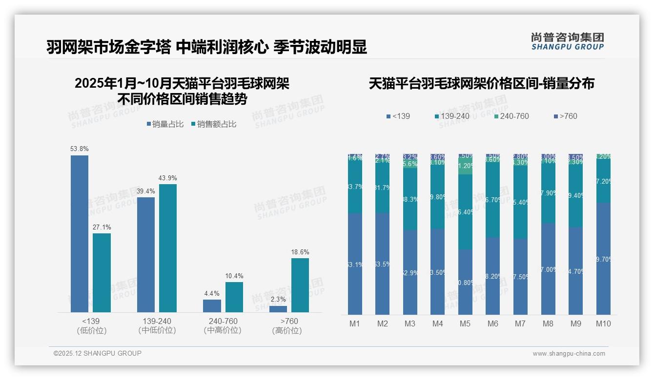 羽毛球网架中端价位贡献43.9%销售额，品牌如何守住139-240元黄金带——尚普咨询集团报告披露-2025年12月-羽毛球网架-38