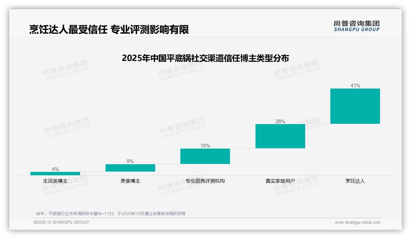冬季32%销量高峰叠加环保包装47%偏好，平底锅品牌如何乘势而上——尚普咨询集团专题解读-2025年12月-平底锅-38