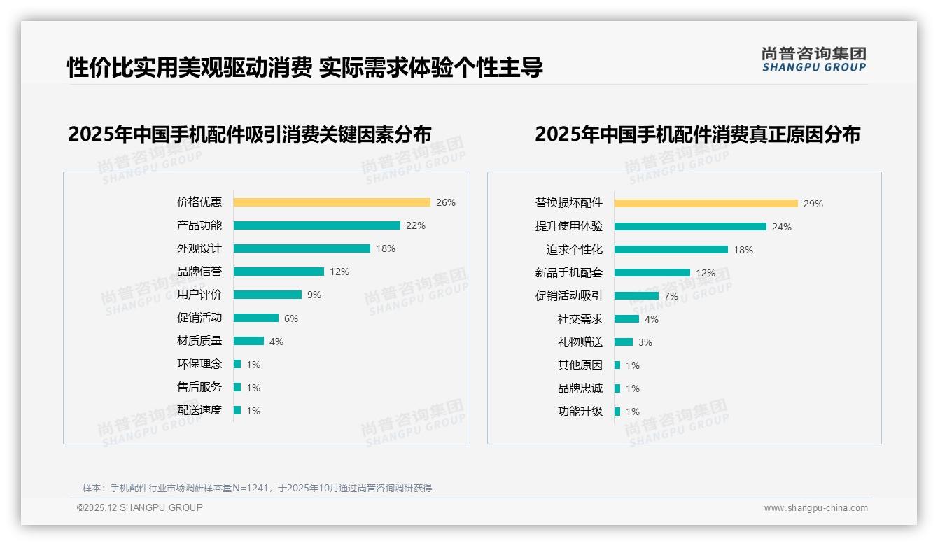 尚普咨询集团数据洞察：手机壳28%和充电器22%占据手机配件刚需双雄，小众智能手表仅1%-2025年12月-手机配件-38