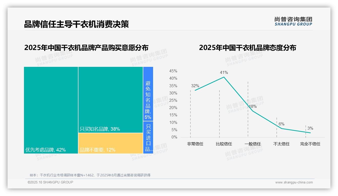 80%25消费者优先选择品牌干衣机，尚普咨询集团报告完整数据已发布-2025年10月-干衣机-38