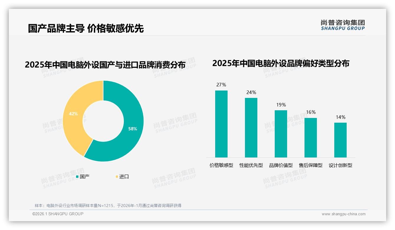 电脑外设价格敏感型27%占首位，促销依赖45%人群驱动淡季销量——尚普咨询集团数据洞察-2026年1月-电脑外设-38