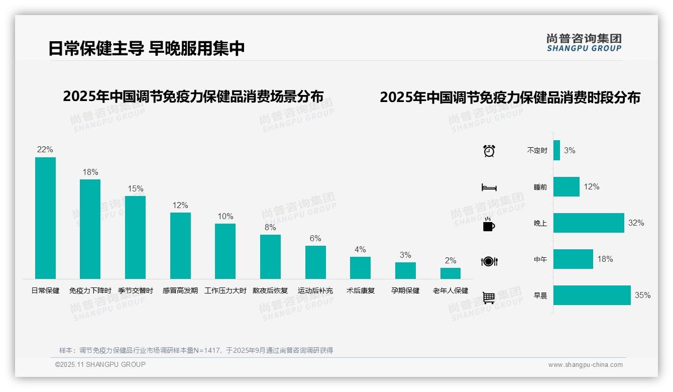 35%25消费者早晨服用调节免疫力保健品，该趋势获尚普咨询集团报告支持-2025年11月-调节免疫力保健品-38