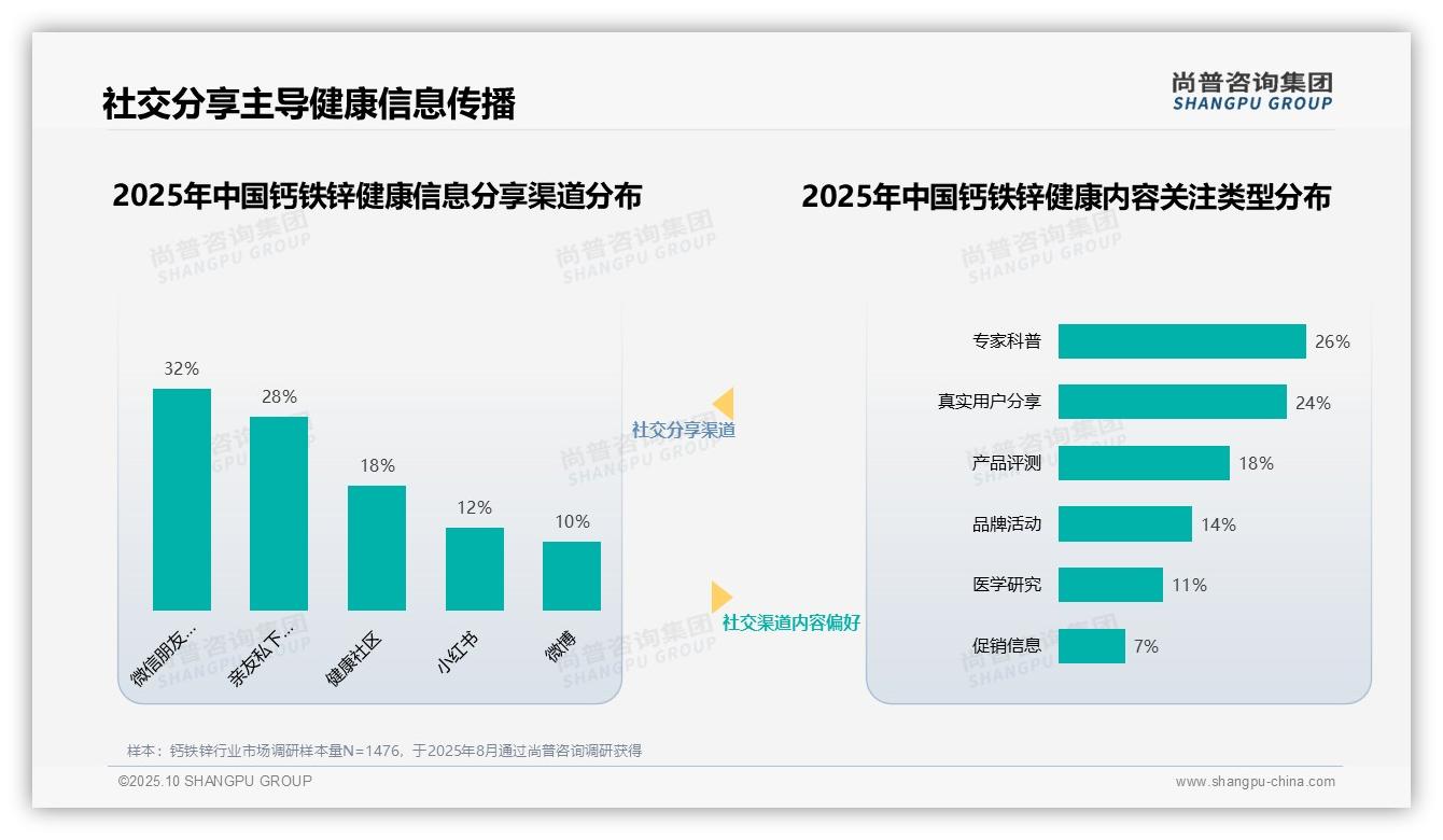 执业医师健康建议获35%消费者最高信任——尚普咨询集团趋势报告摘要-2025年10月-钙铁锌-38