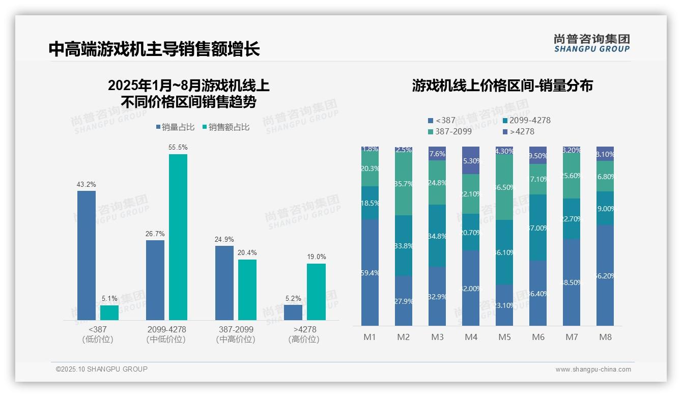中高端区间贡献74.5%游戏机销售额，该趋势获尚普咨询集团报告支持-2025年10月-游戏机-38