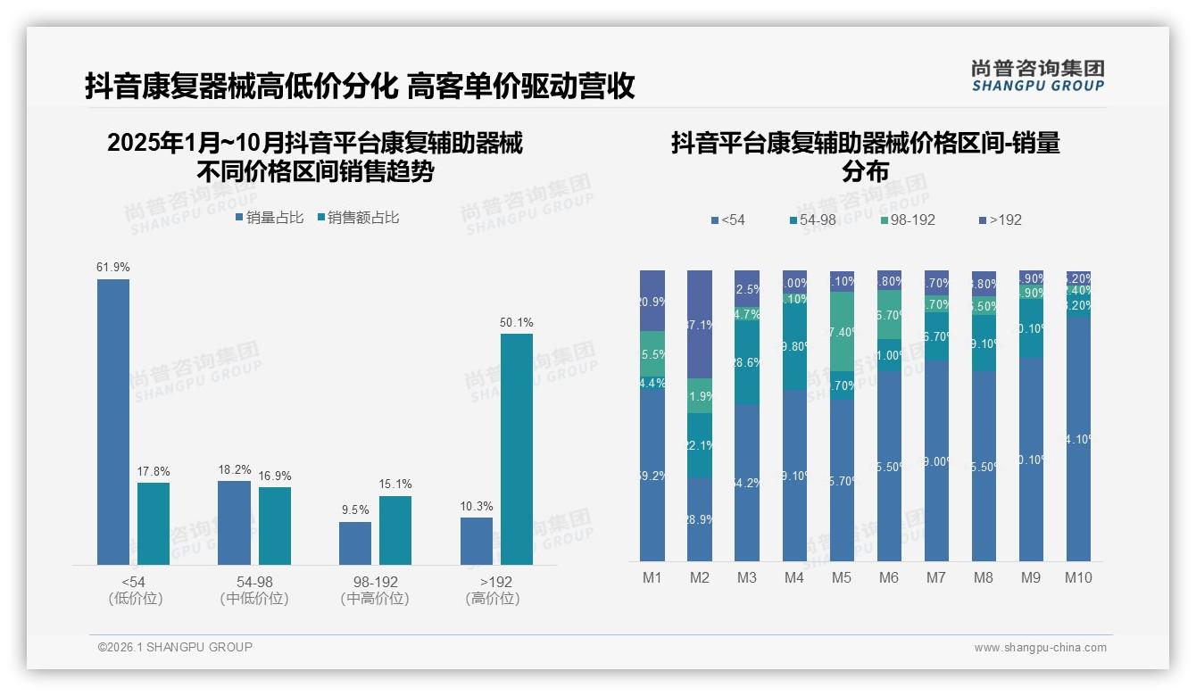 尚普咨询集团康复辅助器械品类年报：60%中等复购率，价格30%换牌主因-2026年1月-康复辅助器械-38