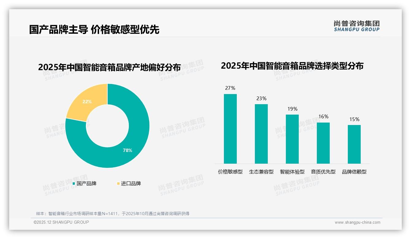 78%国产品牌偏好智能音箱价格敏感型27%崛起——尚普咨询集团白皮书指出-2025年12月-智能音箱-38