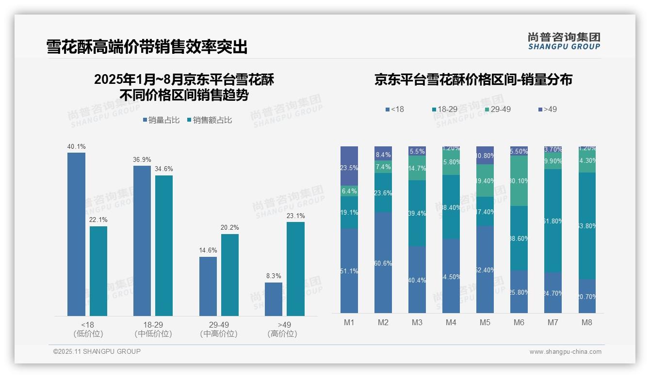 尚普咨询集团报告核心结论：抖音雪花酥中端销售额占比50.9%25-2025年11月-雪花酥-38