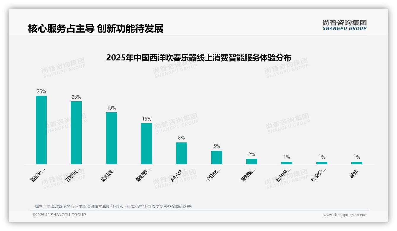 尚普咨询集团独家披露：京东高端46%销售额来自2740元以上西洋吹奏乐器专业用户深耕正当时-2025年12月-西洋吹奏乐器-38