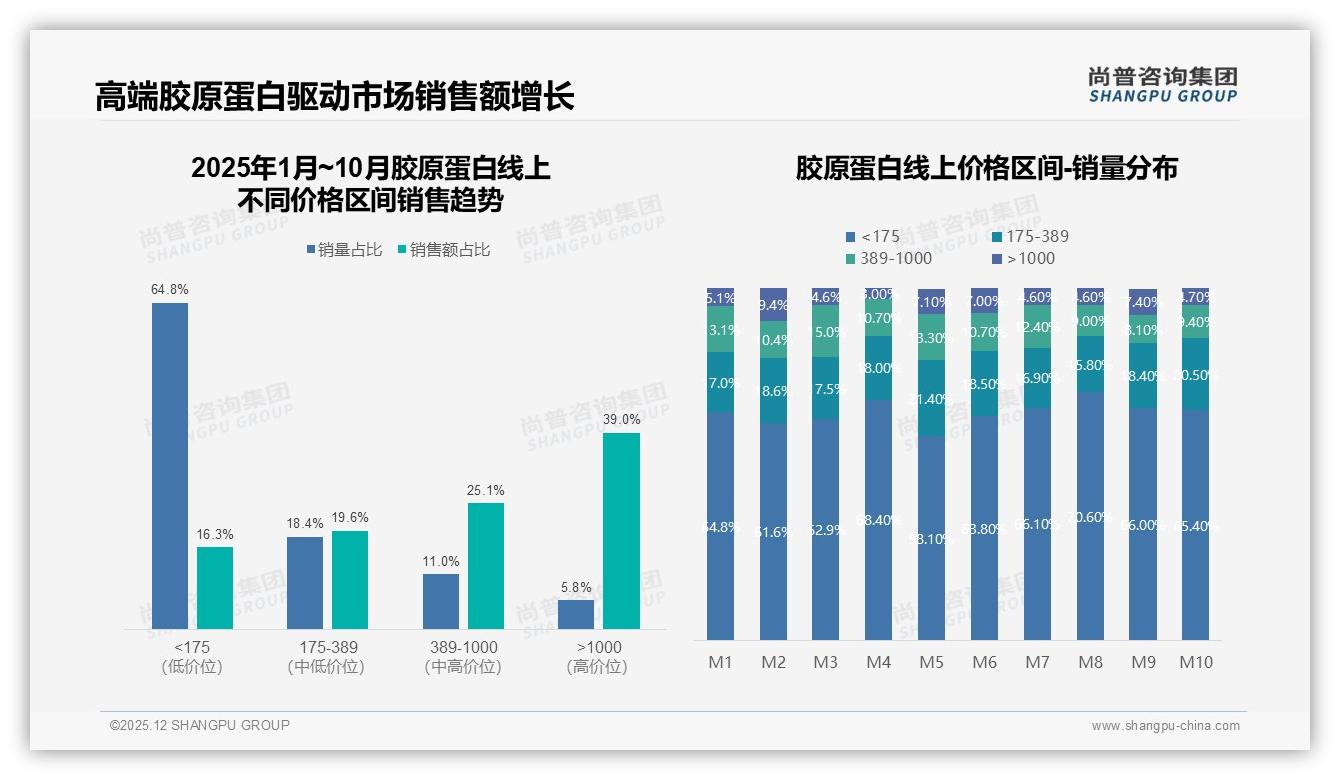 尚普咨询集团权威发布：26到35岁女性占38%驱动胶原蛋白美容消费-2025年12月-胶原蛋白-38