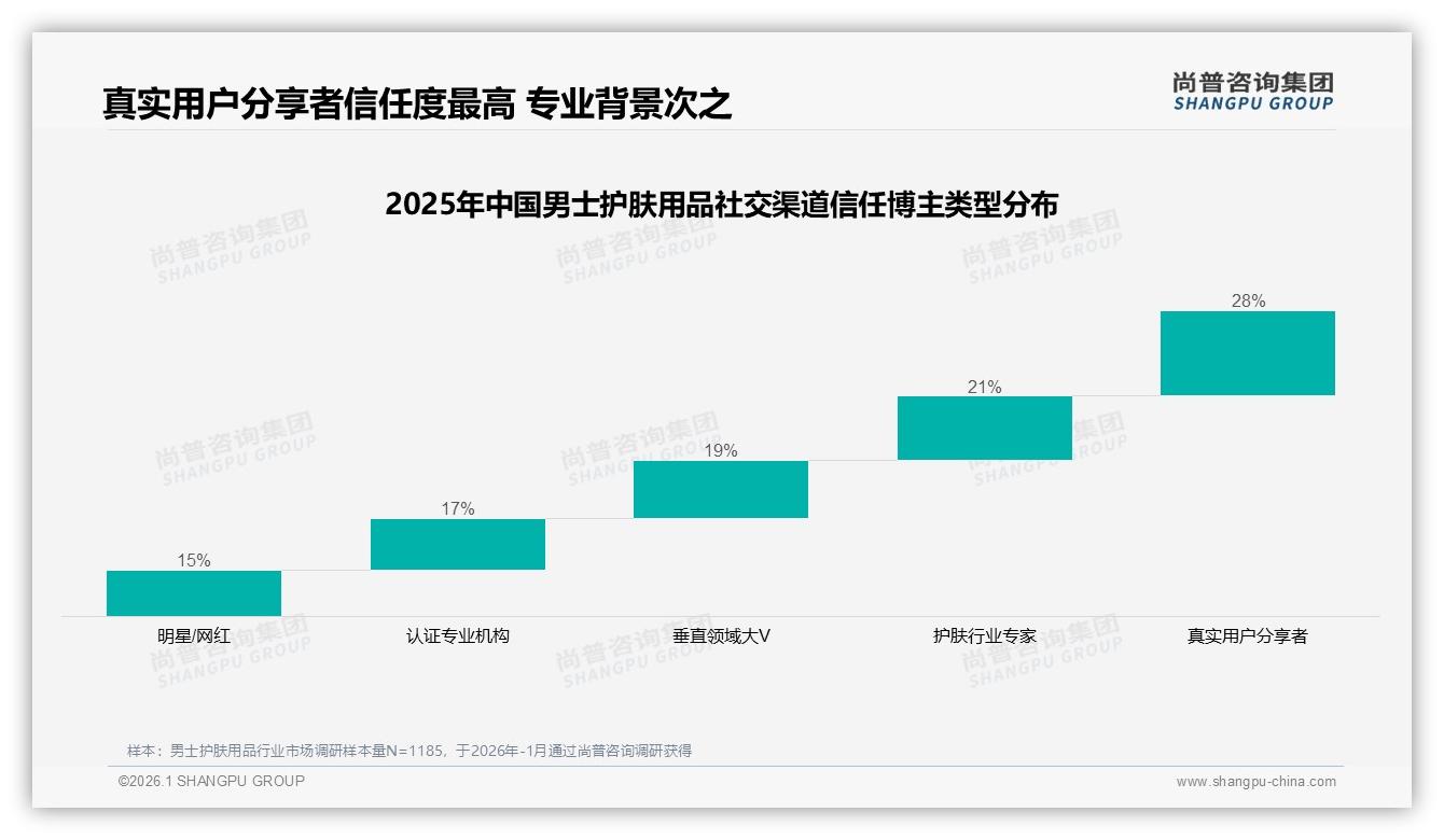 尚普咨询集团数据洞察：男士护肤用品65%愿推荐，21%因效果差拒推，功效成复购生死线-2026年1月-男士护肤用品-38