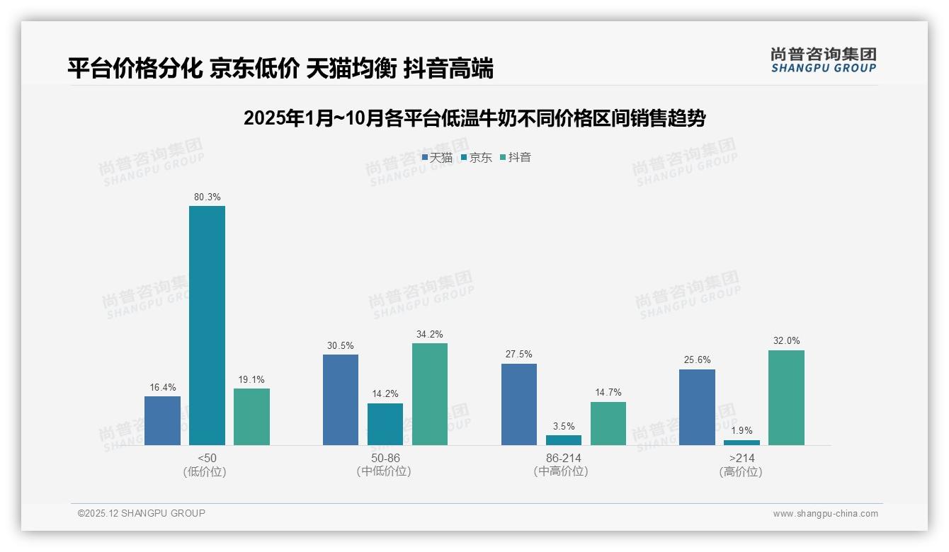 低温牛奶78%国产信任度背后：尚普咨询集团报告披露中端价格带成利润高地-2025年12月-低温牛奶-38