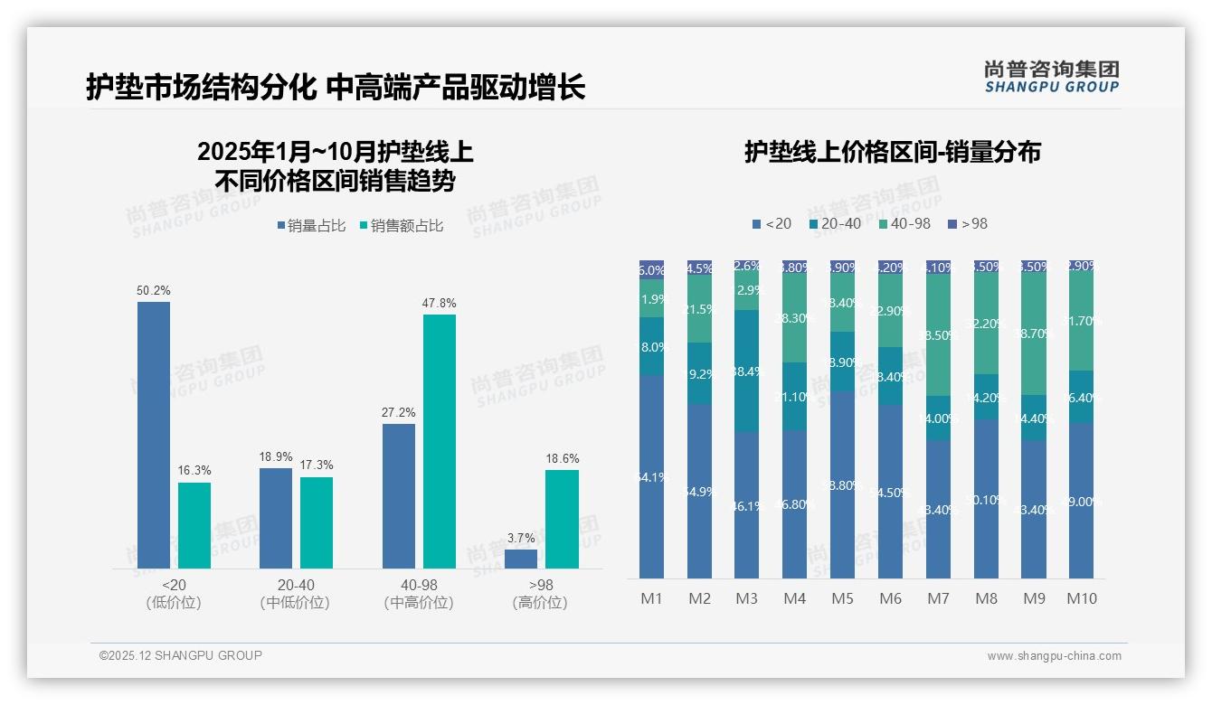 38%用户接受10至15元护垫，中端价格带成利润高地-2025年12月-护垫-38
