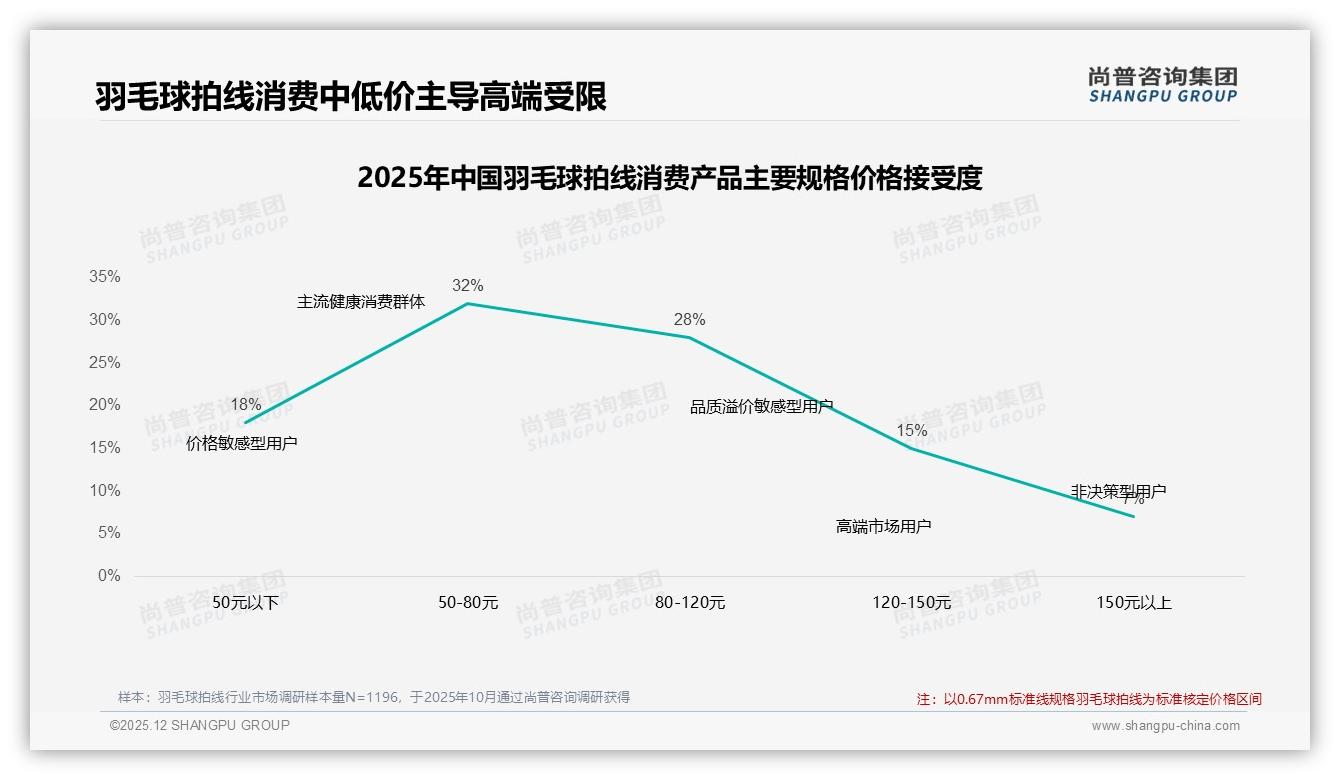 尚普咨询集团数据洞察：羽毛球拍线24%用户偏好高弹性，耐久21%紧随其后-2025年12月-羽毛球拍线-38
