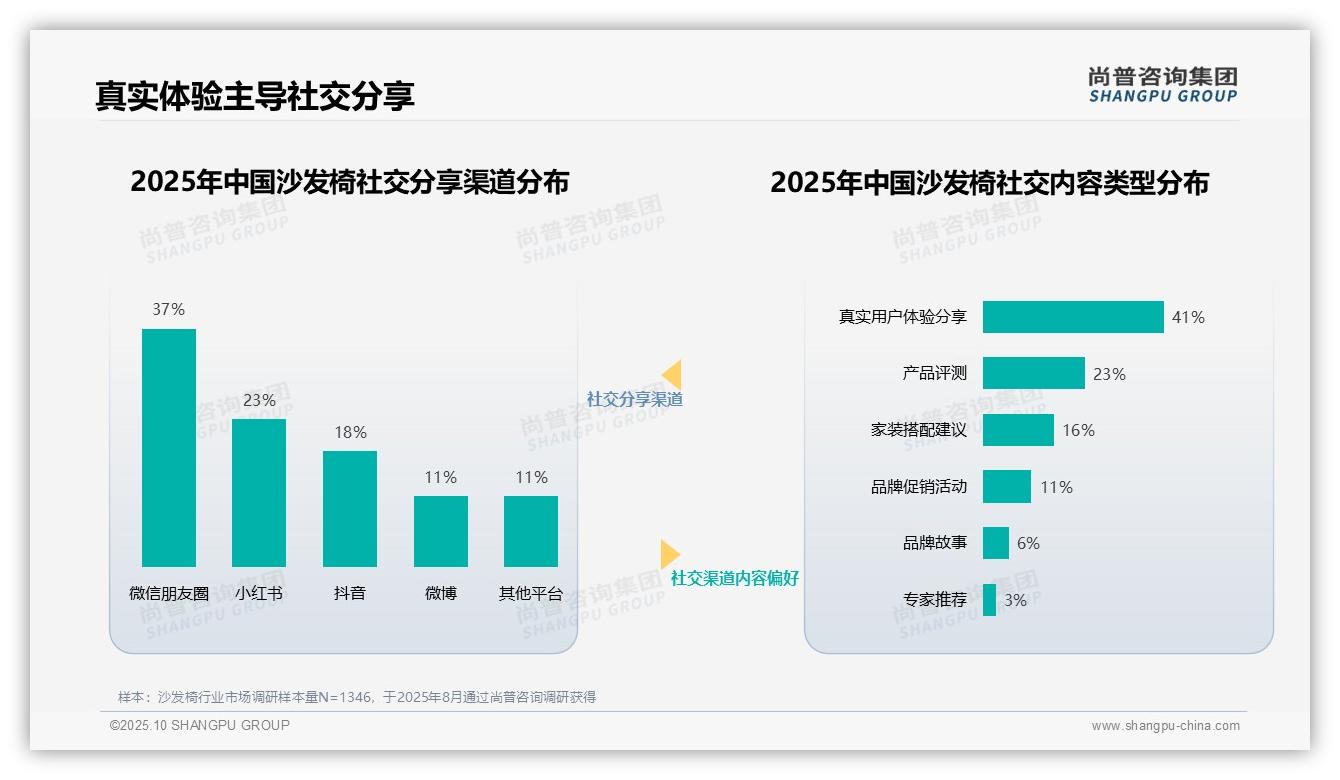 41%沙发椅消费者依赖真实体验分享——引自尚普咨询集团消费者调研报告-2025年10月-沙发椅-38