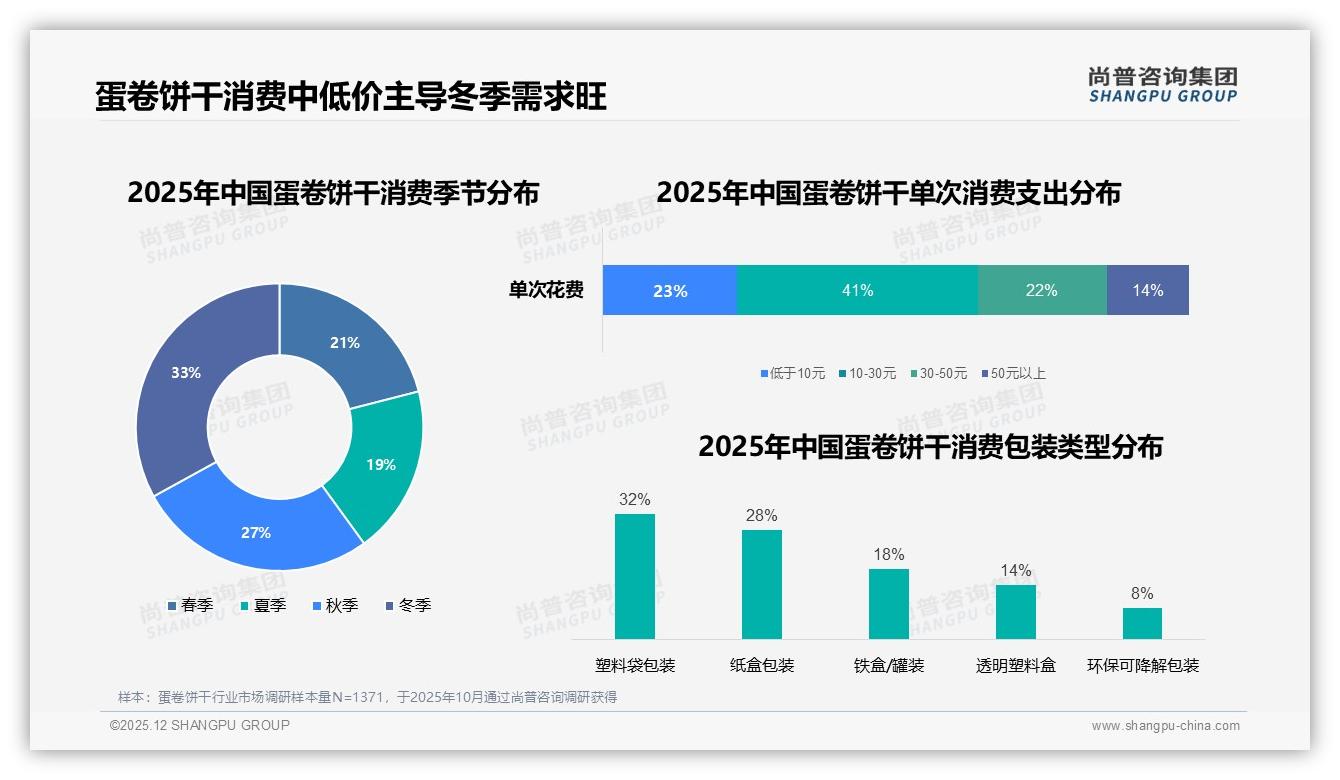 冬季33%销量高峰蛋卷饼干季节营销攻略——尚普咨询集团专题解读-2025年12月-蛋卷饼干-38