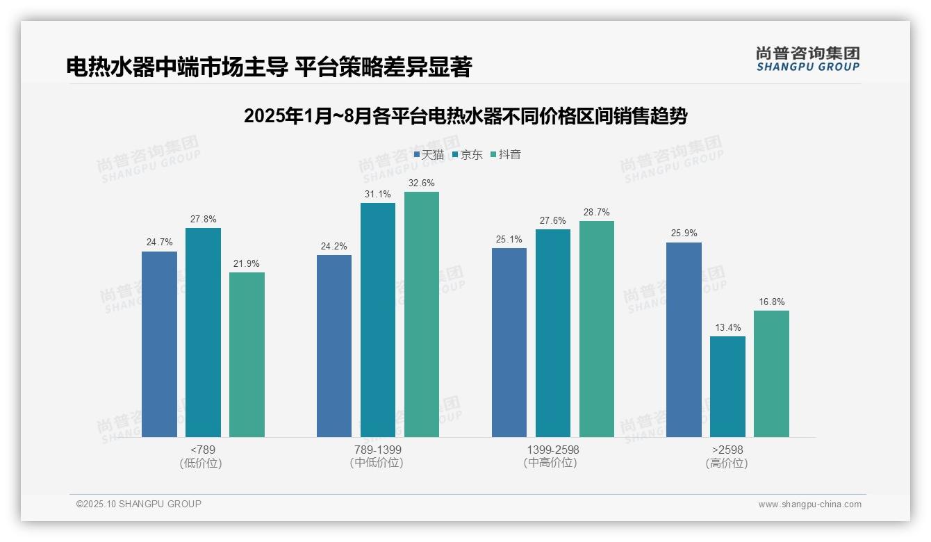 尚普咨询集团报告出炉，指出电热水器高端市场销售额达25.9%25-2025年10月-电热水器-38