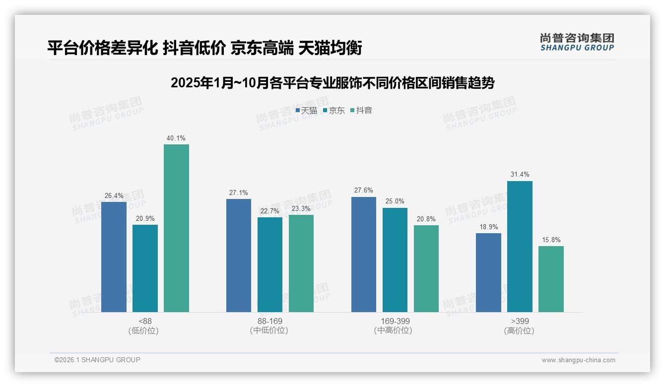 专业服饰电商平台41%购买占比绝对主流，品牌官方商城23%紧随其后——尚普咨询集团趋势雷达报告-2026年1月-专业服饰-38