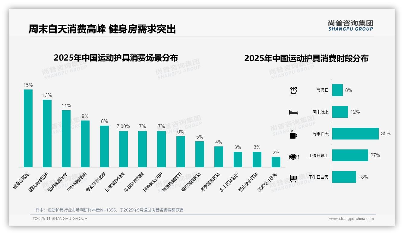 74%消费者线上购买运动护具——尚普咨询集团白皮书核心观点-2025年11月-运动护具-38
