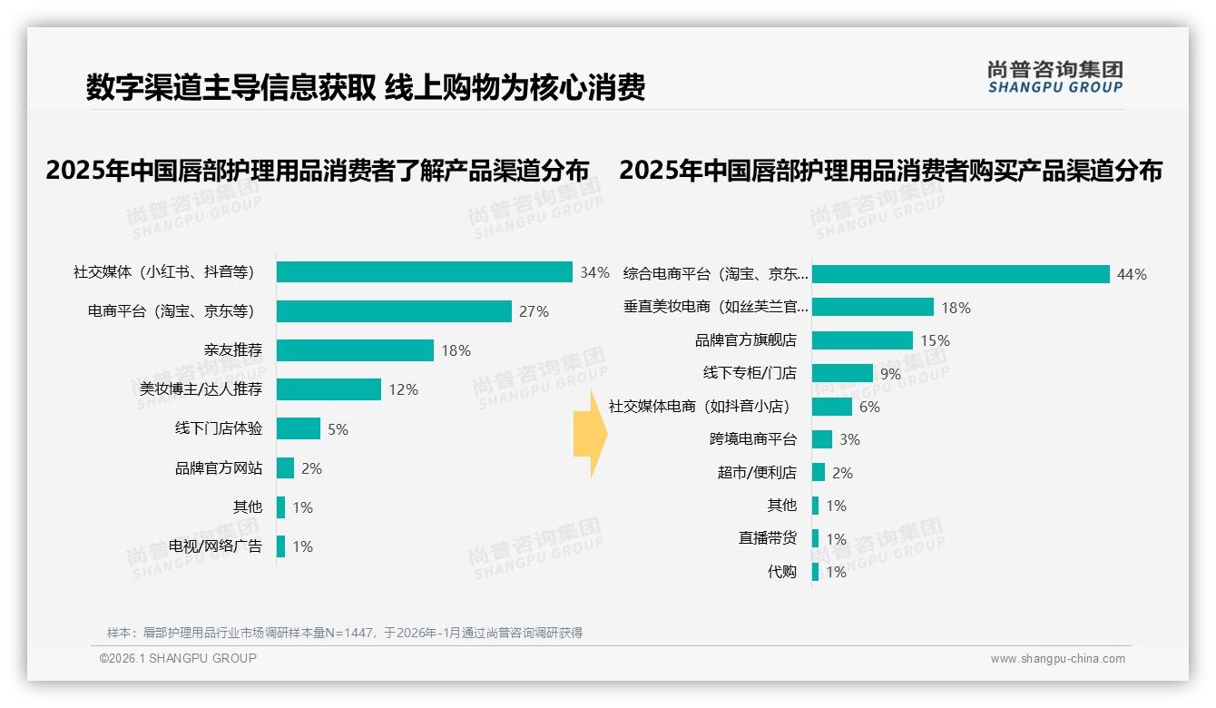 数字渠道占61%主导唇部护理用品流量，综合电商44%收割七成订单——尚普咨询集团趋势雷达-2026年1月-唇部护理用品-38