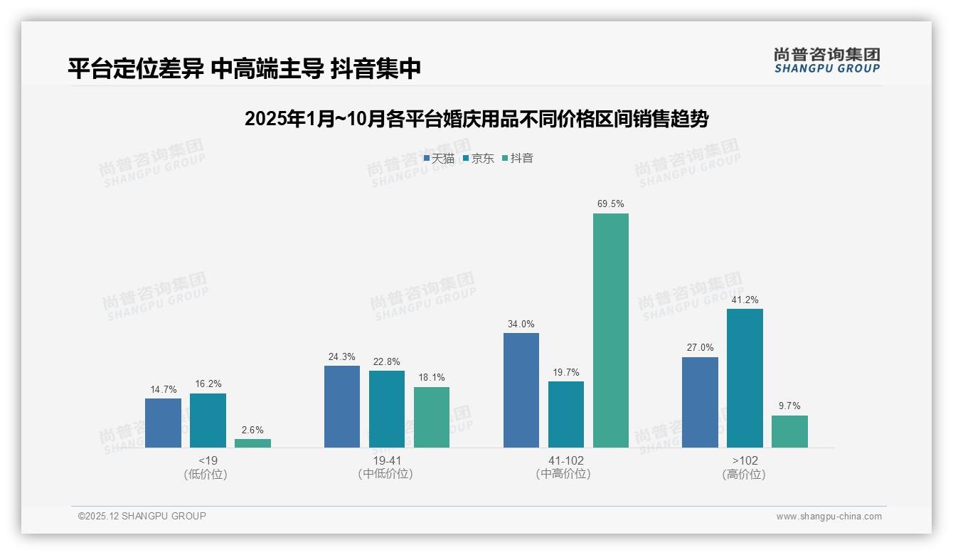 32%低价偏好主导，婚庆用品价格敏感度高，线上渠道占比32%——尚普咨询集团报告披露-2025年12月-婚庆用品-38