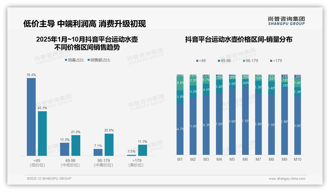 尚普咨询集团品类洞察：抖音78%销量低于49元运动水壶冲击品牌利润池-2025年12月-运动水壶-38