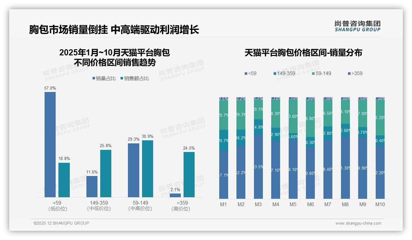 57%销量低价位59元以下胸包利润薄，品牌亟需跳出价格战——尚普咨询集团报告披露-2025年12月-胸包-38