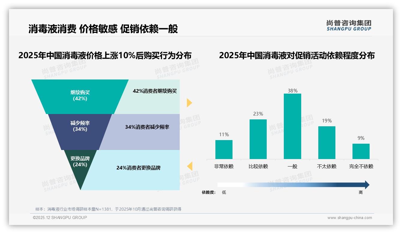 尚普咨询集团权威发布：26-45岁家庭企业双场景贡献59%销量，65-139元中高端消毒液利润飙45%-2025年12月-消毒液-38