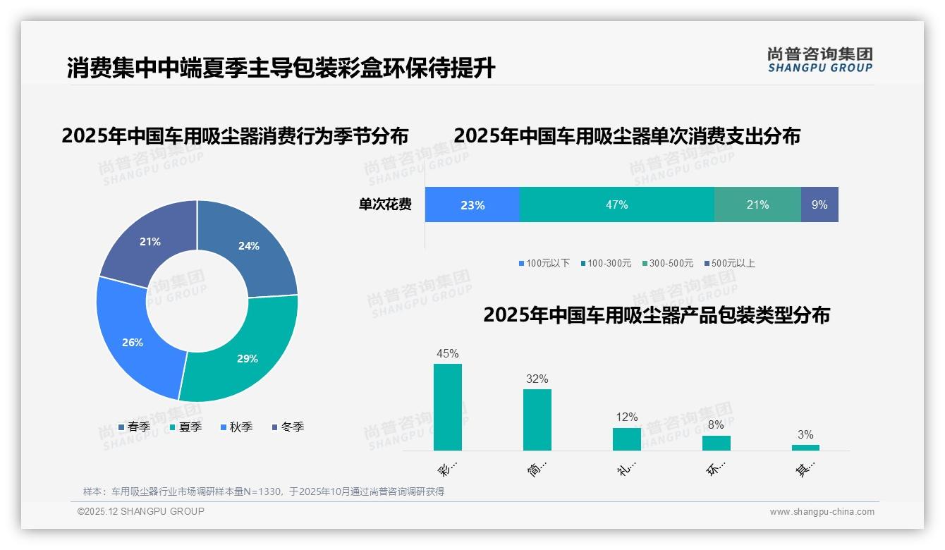 车用吸尘器73%国产占比领先，价格涨10%仍有52%继续购买——尚普咨询集团白皮书指出-2025年12月-车用吸尘器-38