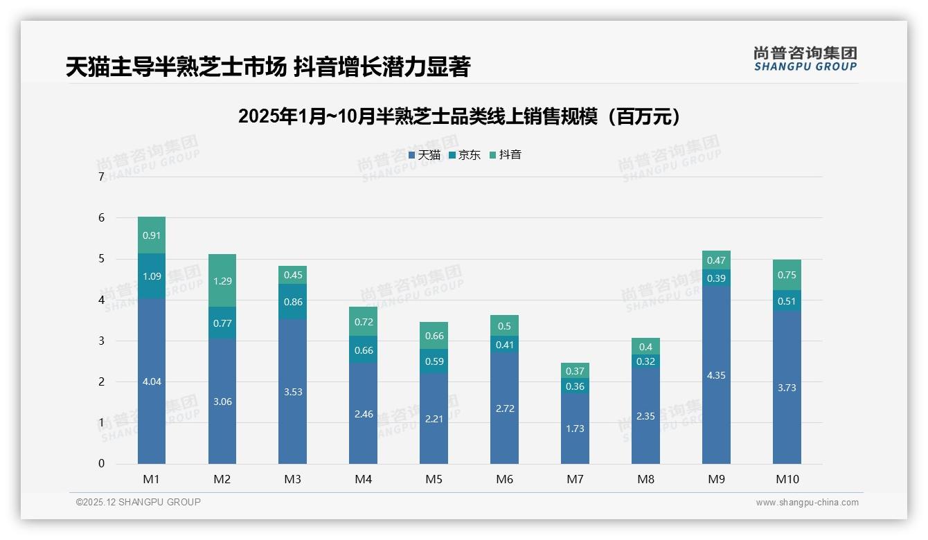 每月购买一次占比31%揭示半熟芝士中低频场景，礼盒装仅7%待破局——尚普咨询集团趋势雷达报告-2025年12月-半熟芝士-38