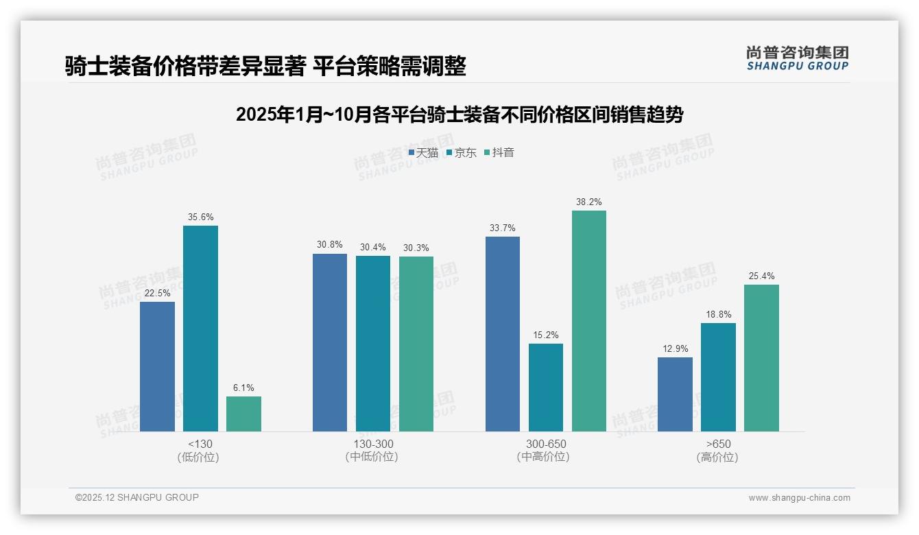 200~500元价位接受度34%，骑士装备中高端赛道竞争白热化——尚普咨询集团权威报告发布-2025年12月-骑士装备-38