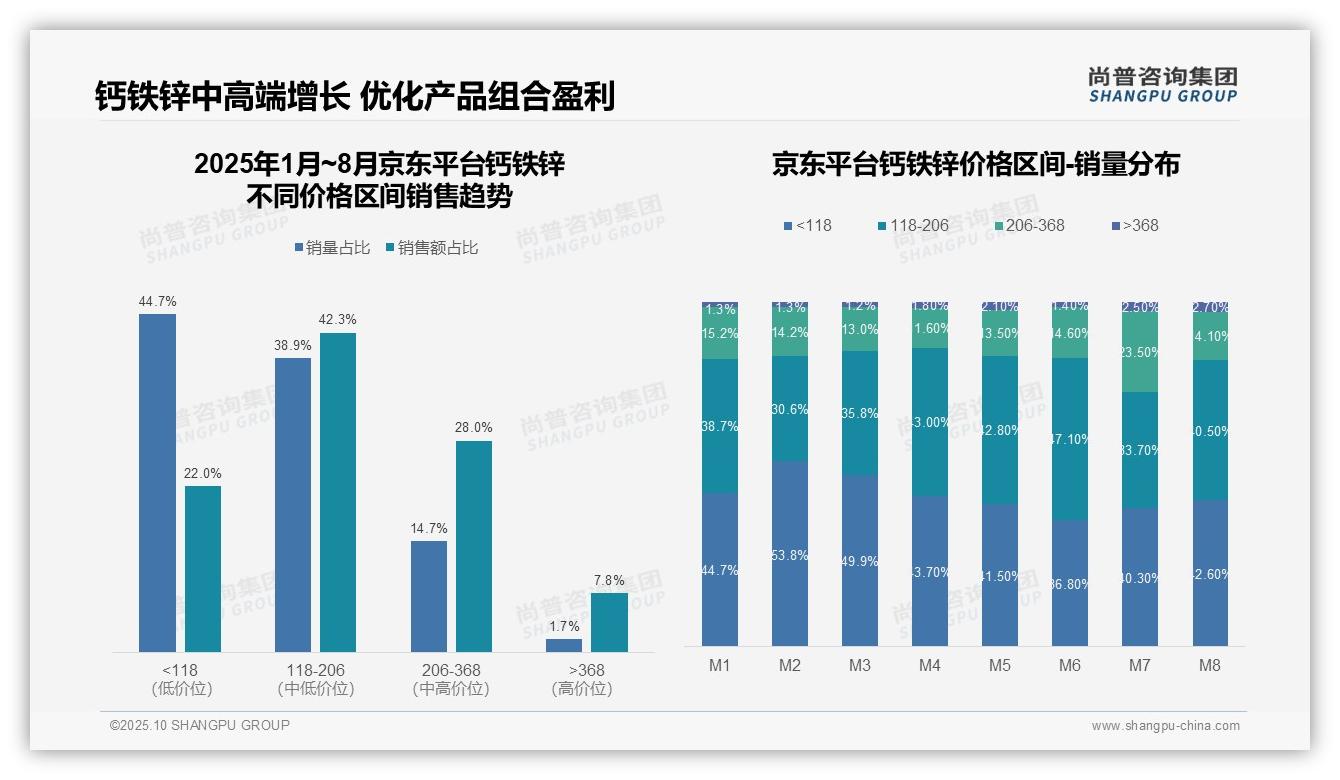 高端价格带销售额占比41%警示过度依赖——尚普咨询集团独家报告-2025年10月-钙铁锌-38