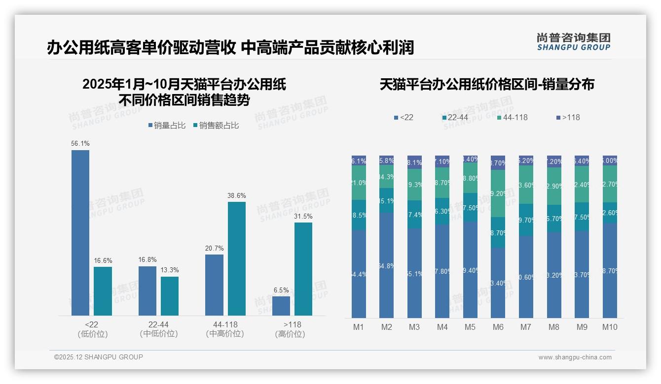 尚普咨询集团趋势雷达：每季度采购一次占39%办公用纸中低频需求成主流-2025年12月-办公用纸-38