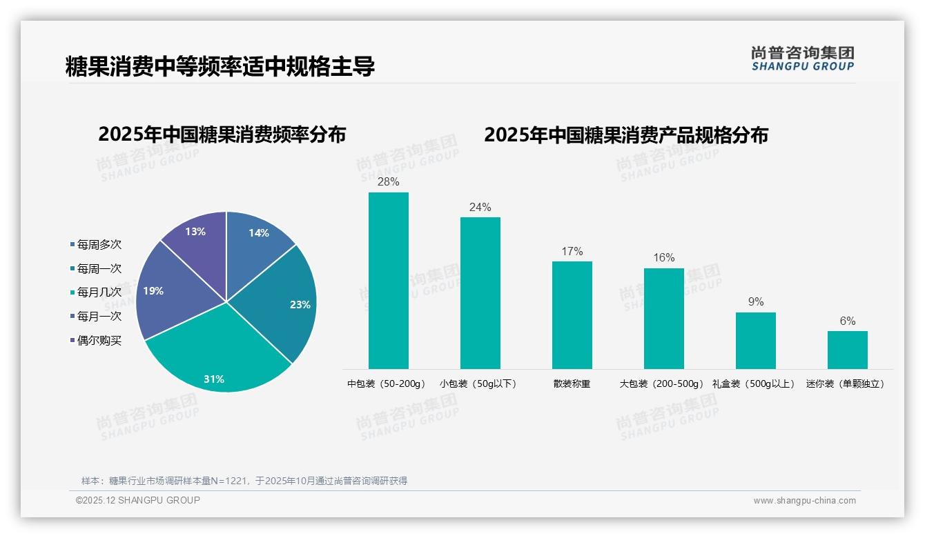 尚普咨询集团趋势雷达：53%女性31&-35岁糖果下沉低线掘金-2025年12月-糖果-38