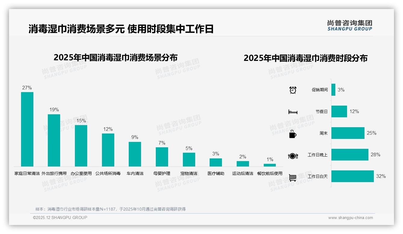 尚普咨询集团行业观察：消毒湿巾70-90%复购率占31%，35%因更低价换品牌-2025年12月-消毒湿巾-38
