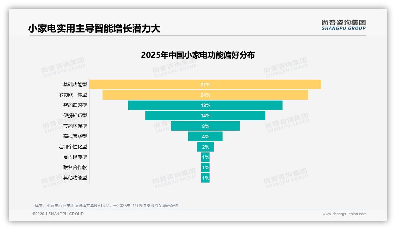 小家电智能联网需求仅18%，售后智能8%短板待补——尚普咨询集团行业观察-2026年1月-小家电-38