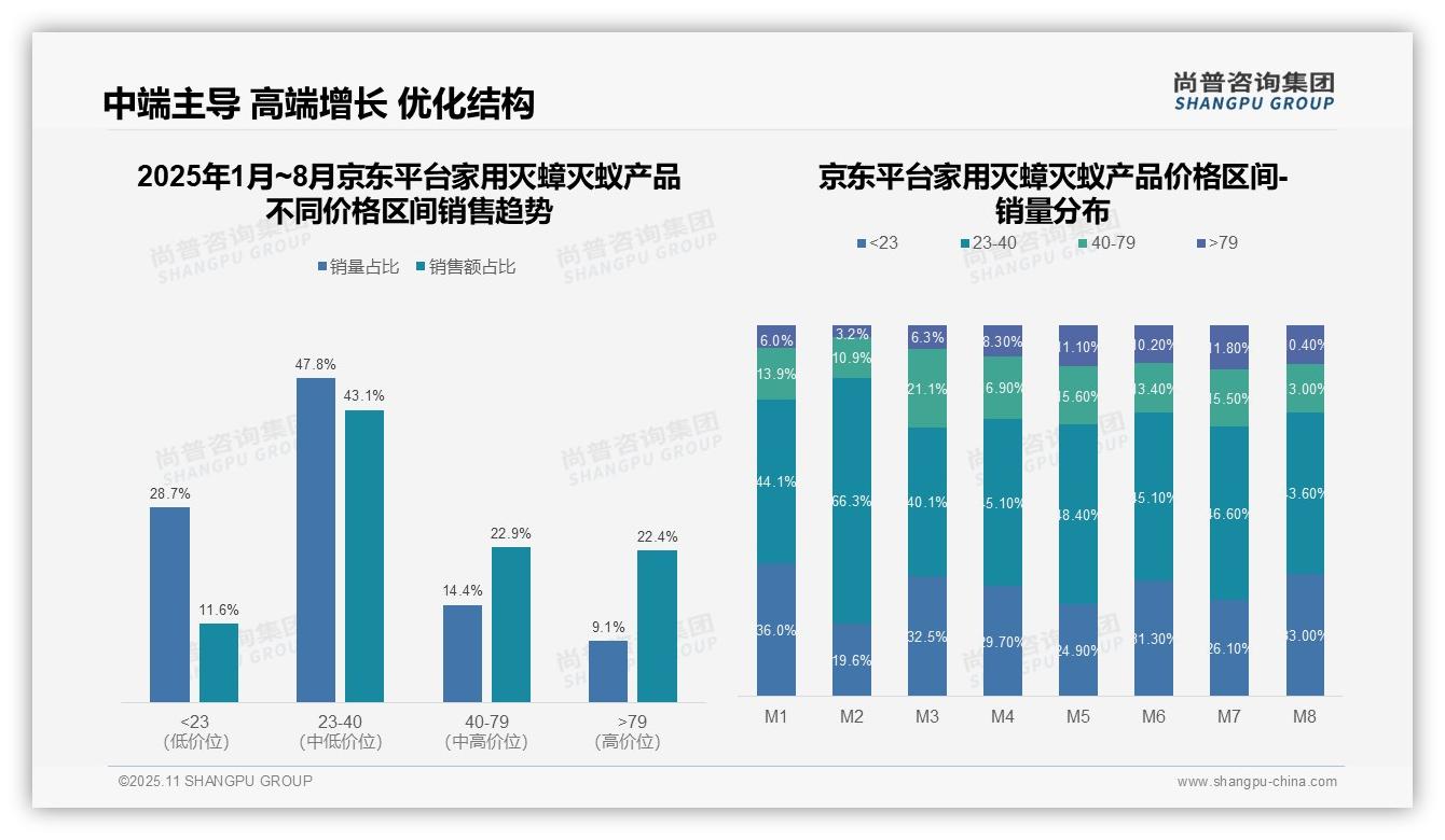抖音平台高端家用灭蟑灭蚁产品销售额占比31.4%——尚普咨询集团数据解读-2025年11月-家用灭蟑灭蚁产品-38