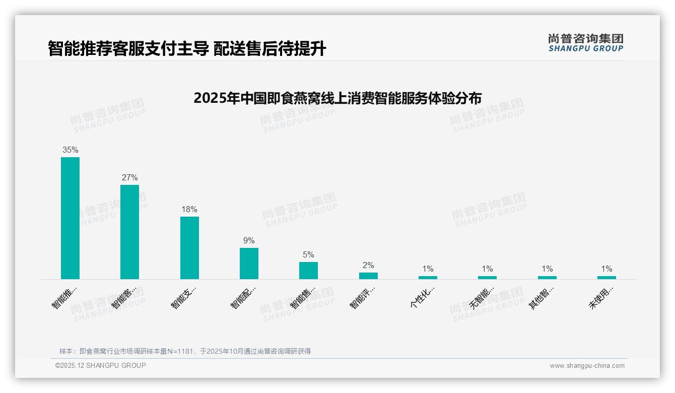 即食燕窝41%真实用户分享主导购买，专家信任度38%——尚普咨询集团行业观察-2025年12月-即食燕窝-38
