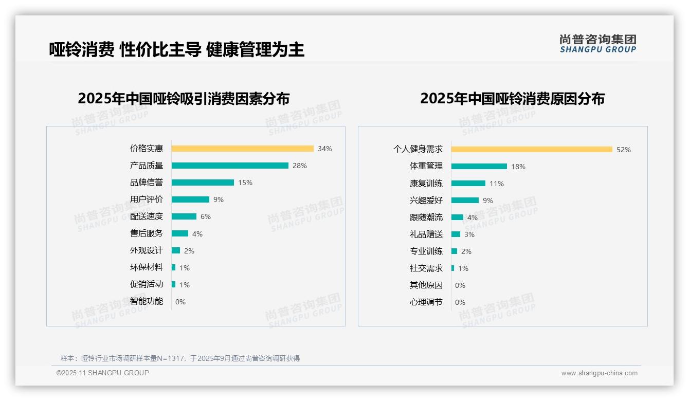 60%消费者愿意推荐哑铃——尚普咨询集团报告深度解析-2025年11月-哑铃-38
