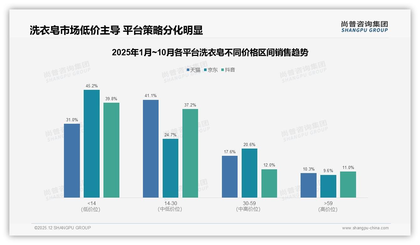 洗衣皂每2-3个月购买占31%，季度促销节奏成复购关键——尚普咨询集团趋势雷达报告-2025年12月-洗衣皂-38