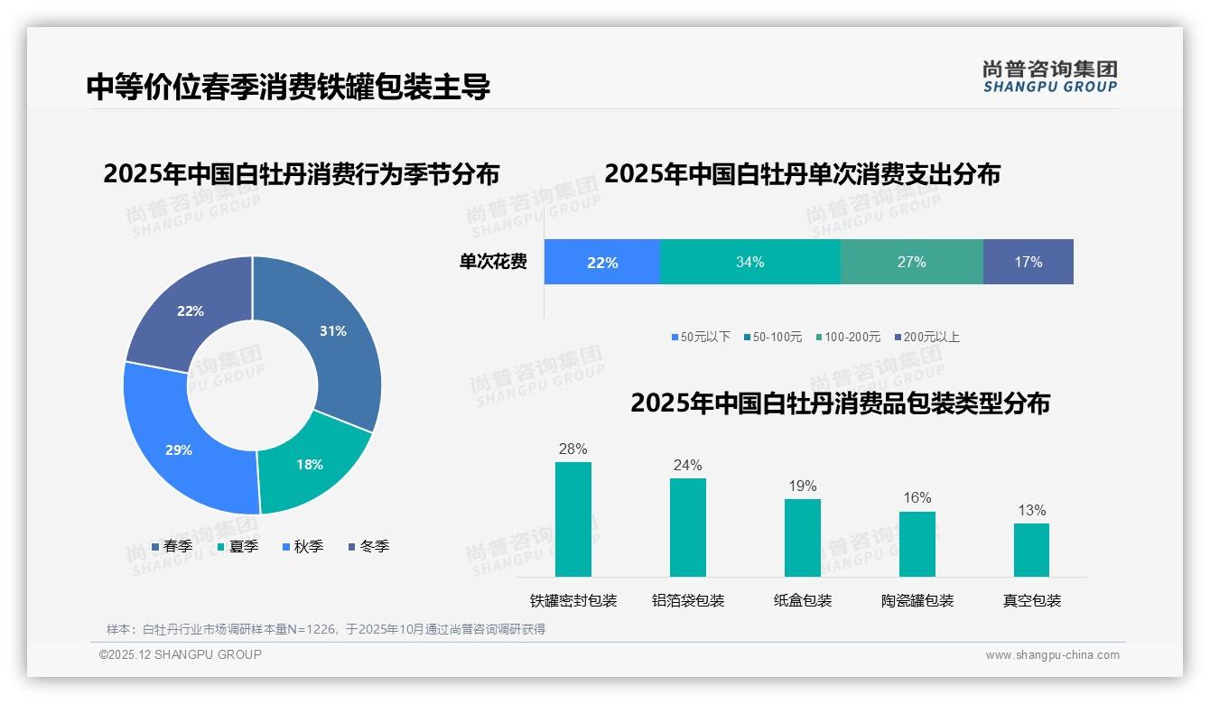 50到120元价格段占63%接受度白牡丹中端定价策略——尚普咨询集团报告披露-2025年12月-白牡丹-38