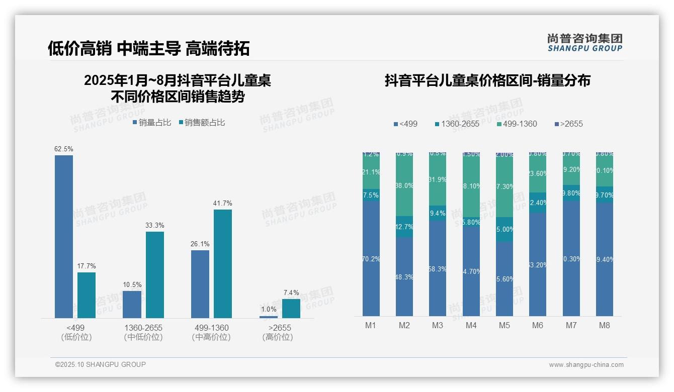 高端产品销量1.6%贡献27.2%销售额——尚普咨询集团报告深度解析-2025年10月-儿童桌-38